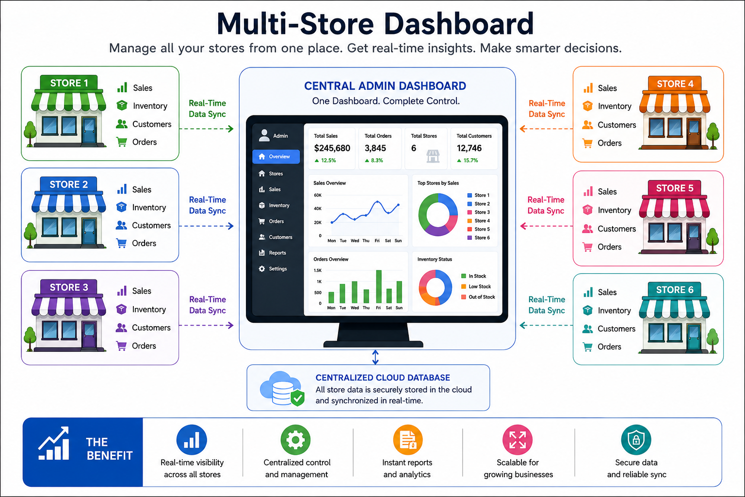 Online POS software integration